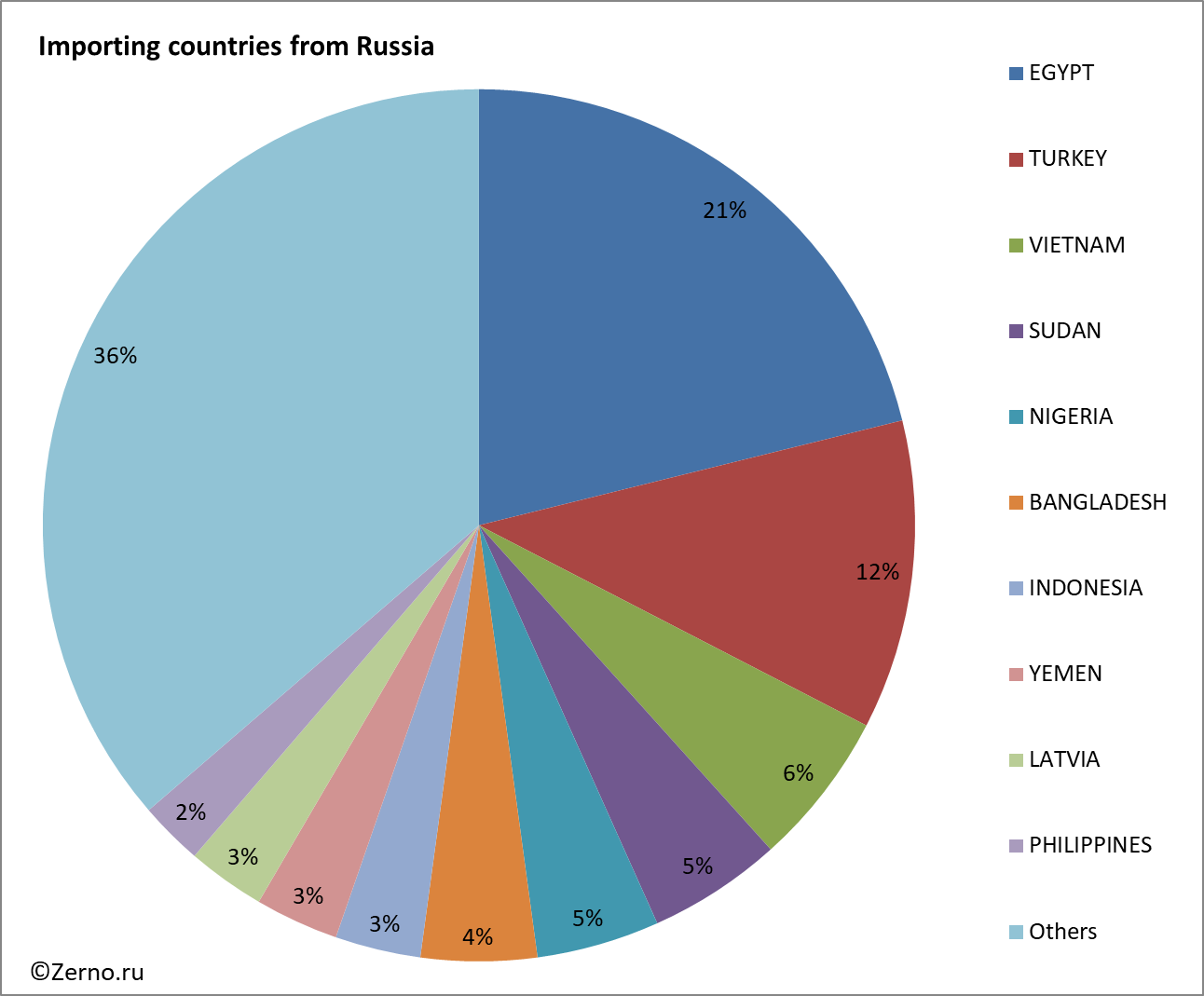 Importing countries from Russia